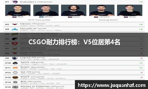 CSGO耐力排行榜：V5位居第4名